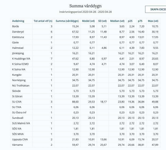 Tabell med statistik över vårddagar vid olika avdelningar, inkluderar totalt antal, summa, medelvärde, standardavvikelse och percentiler.