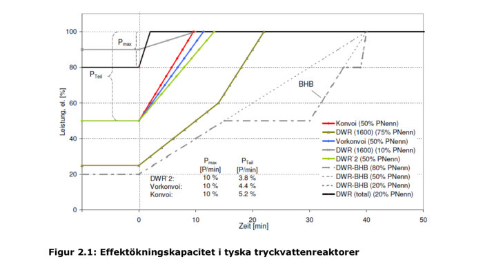 Graf över effektökning i tyska tryckvattenreaktorer över tid.