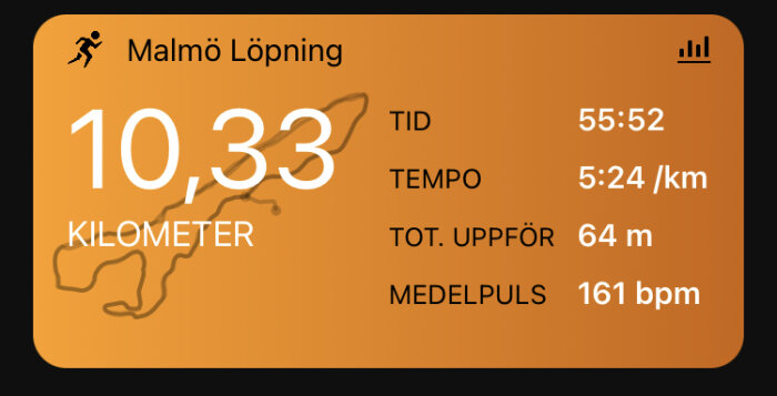 Bild på appskärm visar löpstatistik: 10,33 kilometer, tid 55:52, tempo 5:24/km, höjdstigning 64 meter, puls 161 bpm.