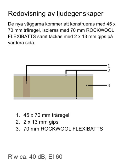 Diagram som visar tvärsnitt av en väggkonstruktion för ljudisolering med träreglar och isolering.