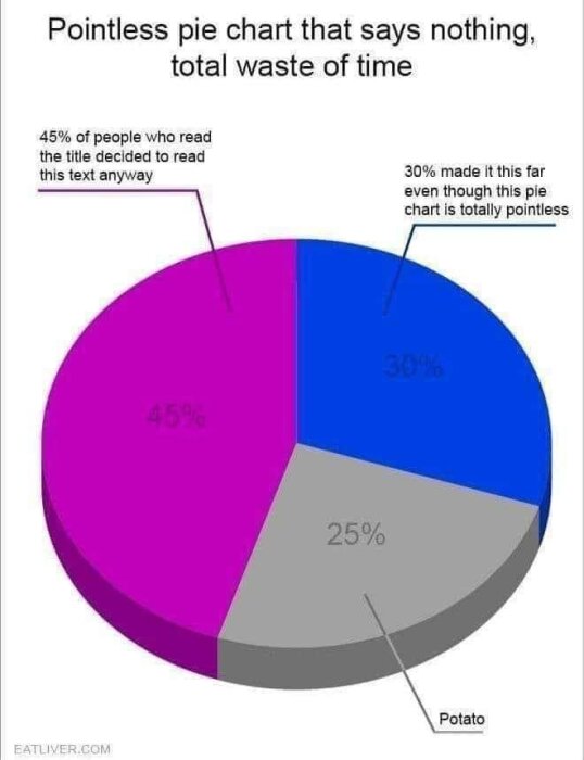 Cirkeldiagram med humoristiska beskrivningar, indelade i tre irrelevant kategorier, ironiskt budskap.