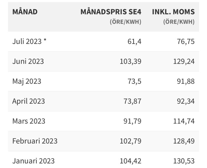 Tabell med elpriser för olika månader 2023 i öre/kWh, inklusive moms och månadspris SE4.