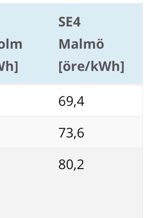 Tabell med elpriser i öre/kWh för Stockholm och Malmö.