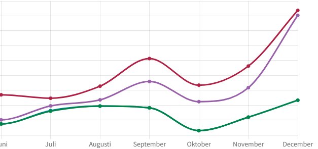 Ett linjediagram med tre färgade linjer som visar trender eller data över månader, från juni till december.