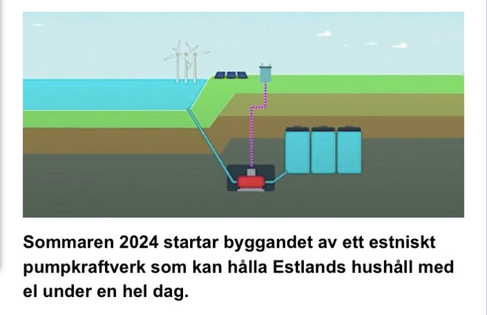 Diagram av pumpkraftverk, vatten, turbiner, infrastruktur, vindkraft i bakgrunden, planerat för Estland.