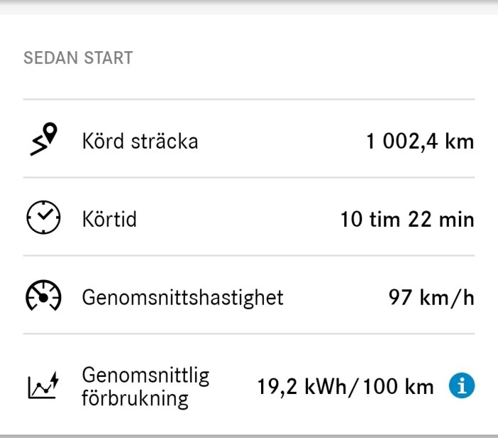 Bilresa-statistik: körsträcka 1002,4 km, kör tid 10h 22min, snitthastighet 97 km/h, förbrukning 19,2 kWh/100 km.