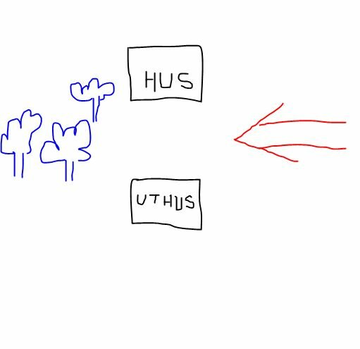 Enkel ritning, två skyltar "HUS" och "UTHUS", träd, pil pekar mot skyltarna. Rött och blått.