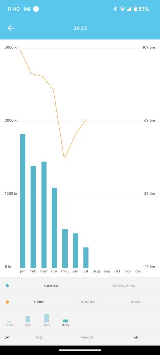 Mobilapp skärm med månatliga elkostnader och elpriser i kronor, graf och diagram, användargränssnitt.
