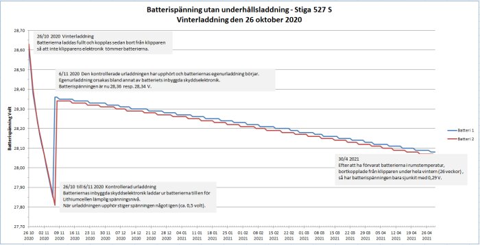 Graf visar batterispänning över tid för två batterier utan underhållsladdning under vinterförvaring.