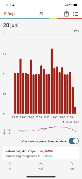 Energiförbrukningsdiagram för 28 juni 2023, visar kilowattimmar (kWh), temperaturkurva, total förbrukning 25,3 kWh.