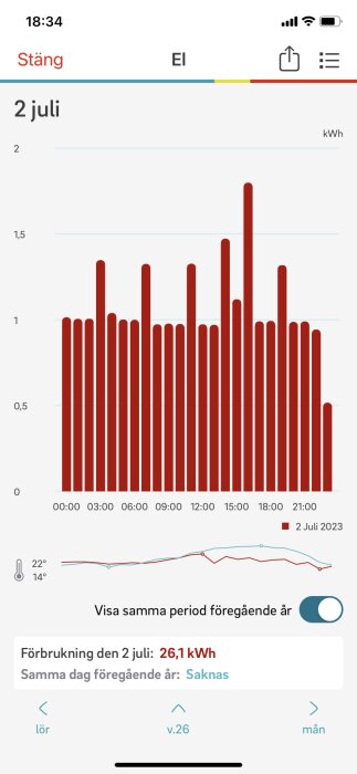 Skärmavbild av elanvändningsgraf och temperaturinformation med användargränssnittselement, datumet är 2 juli.