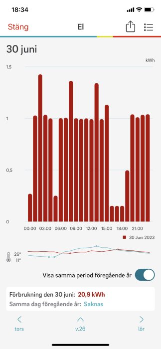 Mobilskärmdump som visar daglig elförbrukning i kWh för 30 juni, med temperatur och total förbrukning.