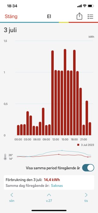 Skärmavbild av elanvändning i timmar, energiförbrukning 14,4 kWh, datum 3 juli.