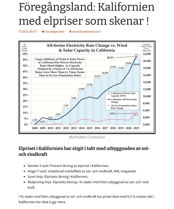 Grafen visar elprisökningar i Kalifornien jämfört med vind- och solenergikapacitet; elpriserna har stigit markant.