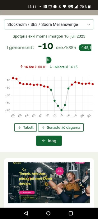 Elektricitetspriser i Stockholm; linjediagram visar timpriser, reklam för elavtal längst ned.