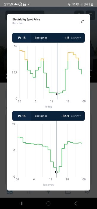 Mobilskärmdump visar elprisets spotpris med linjediagram för idag och imorgon, minskning av priserna syns.