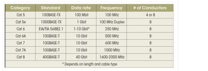 Tabell jämför kategorier av Ethernet-kablar, standard, datahastighet, frekvens och antal ledare.