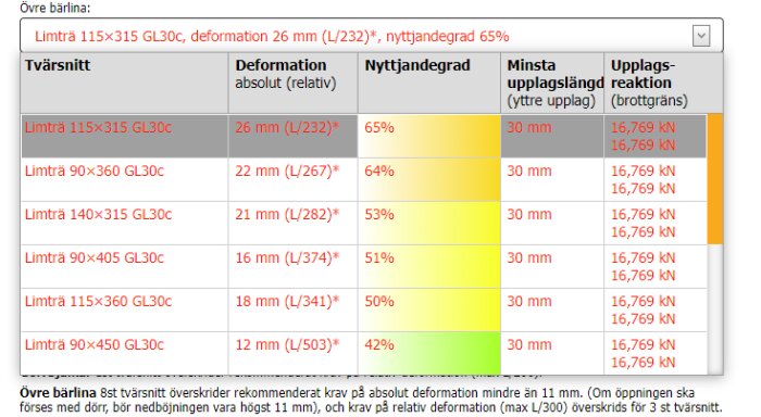 Tabell med tekniska specifikationer för balkar, inklusive deformation och belastning.