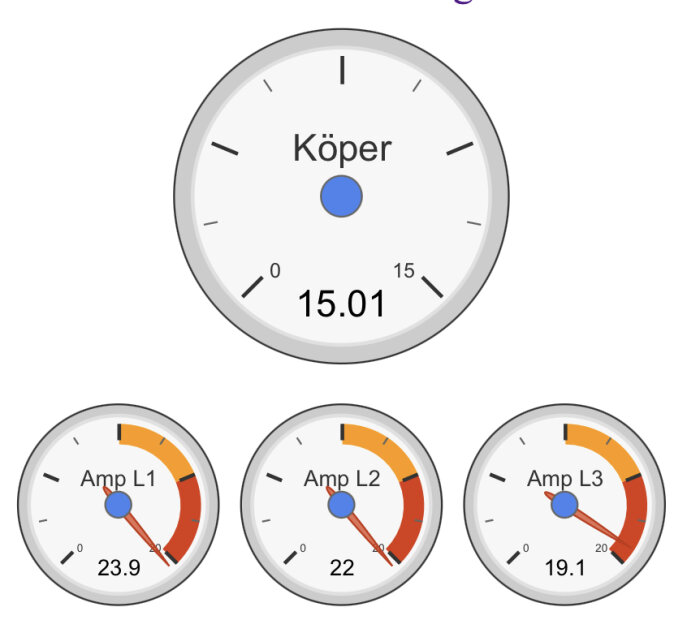 Fyra mätarinstrument visar tid, Köper-status och ampere för L1, L2, L3.