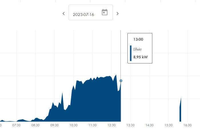 Graf som visar energianvändning (effekt i kW) över tid, topp vid 13:00, datum 2023-07-16.