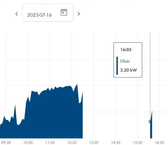 Blått linjediagram som visar effekt över tid, märkt med 3,20 kW vid 16:05, datum 2023-07-16.