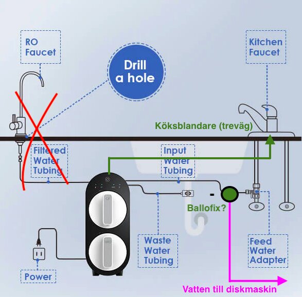 Instruktion för installation av vattenfilter med kopplingar till kran och diskmaskin. Användning av trevägsköksblandare visas.