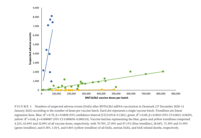 Scatterplot som visar misstänkta biverkningar mot antal vaccindoser per batch; linjära trendlinjer; statistiska data inkluderade.