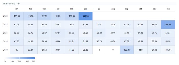 Månadsförbrukning i kubikmeter över fem år, data varierar, toppvärde i december 2022.