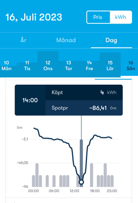 Elkonsumtionsdata diagram, spotpris negativt värde vid 14:00, datum markerat, mobilapp gränssnitt.