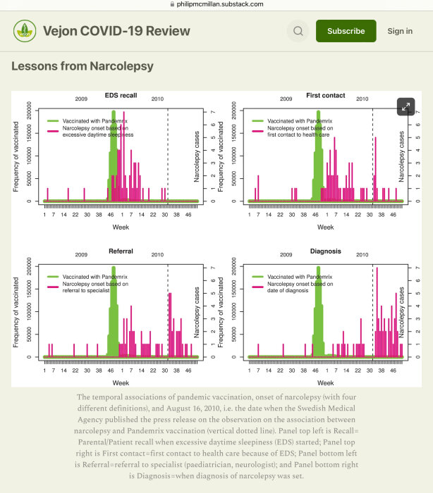Grafisk analys av narkolepsi efter Pandemrix-vaccination; frekvens över tid för händelser; återkallelse, första kontakt, remiss och diagnos.