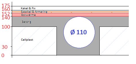 Diagram som visar skikt av byggmaterial och dimensioner på en konstruktion med ett rör i centrum.