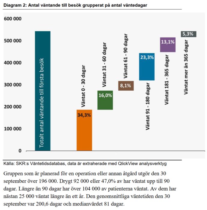 Stapeldiagram visar antalet väntande på sjukvårdsbesök baserat på väntedagar, fördelat i fem kategorier.