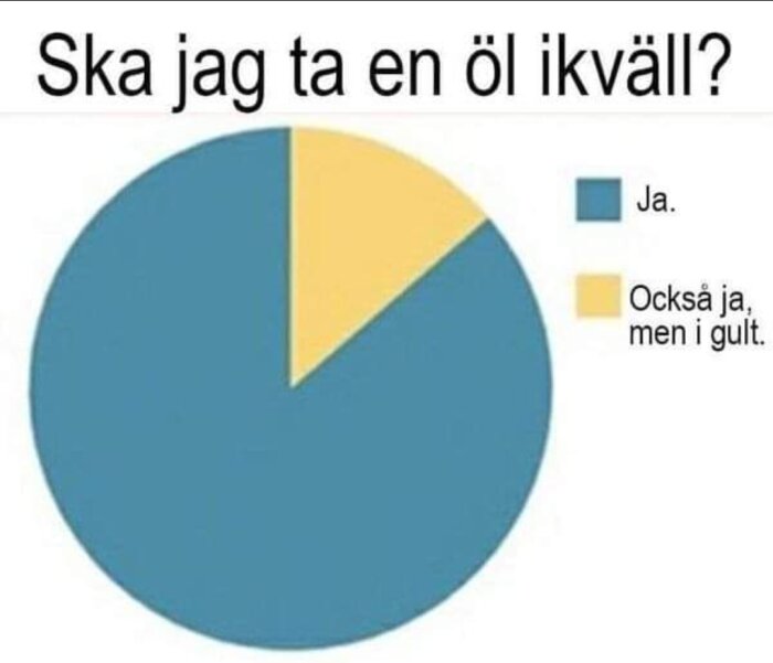 Cirkeldiagram med två alternativ om att dricka öl, humoristiskt framställande "ja" som enda val.