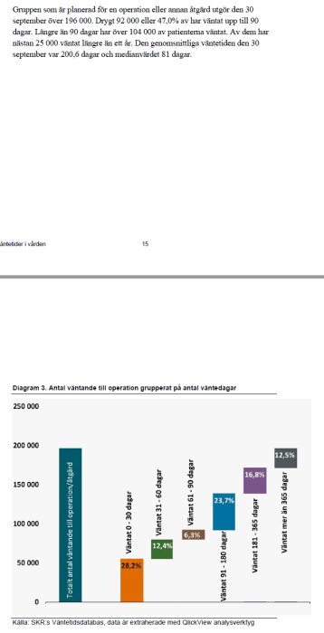 Diagram över väntetider för operation i sjukvården, kategoriserat i antal väntedagar.