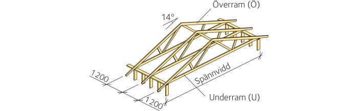 Teknisk ritning av takstol med måttangivelser och vinklar, beteckningar 'Överram' och 'Underram'.