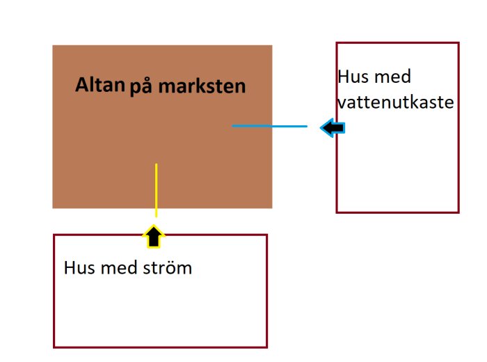 En schematisk bild som visar en altan, hus med ström, och hus med vattenutkastare, markerade med färgade linjer och pilar.