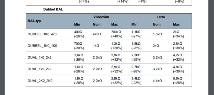 Tabell med tekniska specifikationer för balanseringsresistorer, inklusive minimi-, nominella och maximala värden.