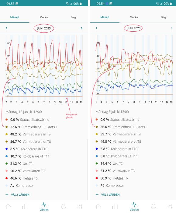 Grafik med temperaturdata över tid för olika systemkomponenter, visar juni och juli 2023.