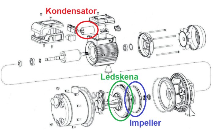 Exploderad ritning, pumpkomponenter. Märkta delar: kondensator, ledskena, impeller. Röda och gröna cirklar indikerar specifika delar.