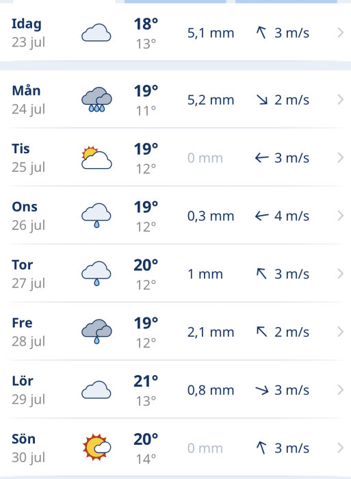 Veckovis väderprognos med temperaturer, nederbörd och vind. Molnigt, regn, soligt växlande.