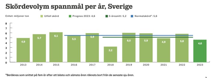 Stapeldiagram: skördevolym spannmål årligen i Sverige, miljoner ton, jämfört med 5-årsmedel, prognos.