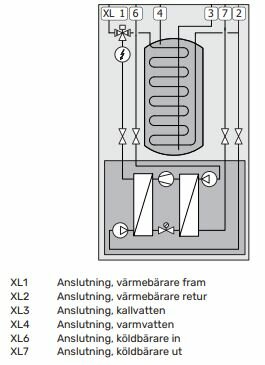 Teknisk ritning av anslutningar för en värmeväxlare med beskrivningar för olika in- och utgångar på svenska.