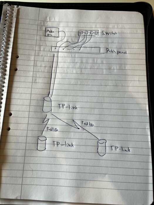 Handritad nätverksskiss på linjerat papper visar anslutningar mellan mediaomvandlare, switch, patchpanel, och TP-länkar.