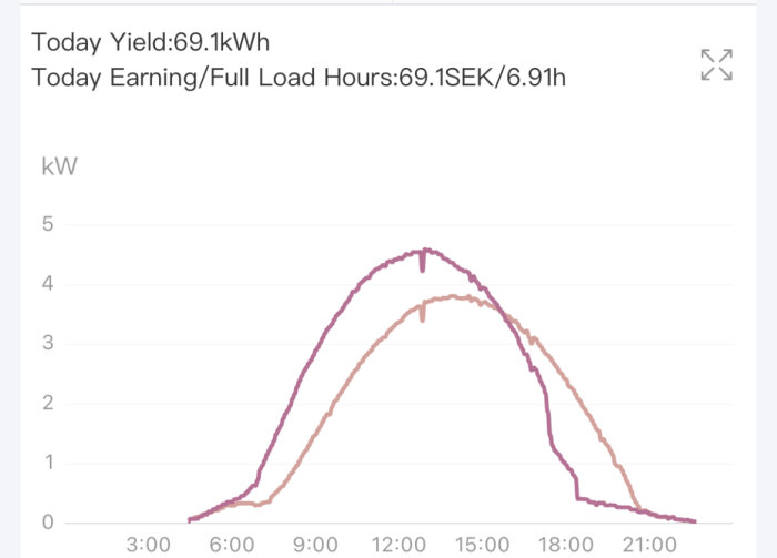 Energiproduktionskurva över en dag; toppar mitt på dagen; angiven produktion och inkomst/lasttimmar.