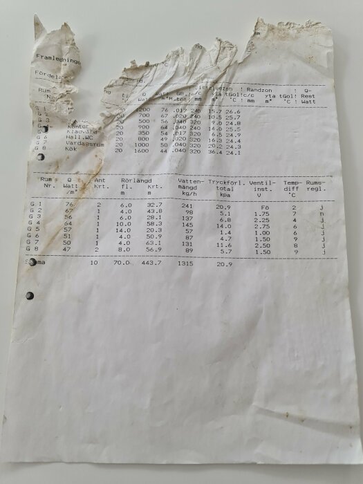 Sönderriven, skrynklig papperssida med tabeller, siffror och text, möjligen teknisk eller statistisk dokumentation.