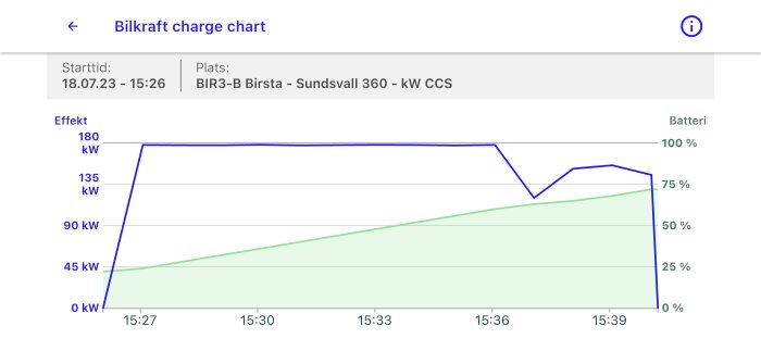 Elfordons laddningsförlopp med effekt (kW) och batteriprocent över tid.