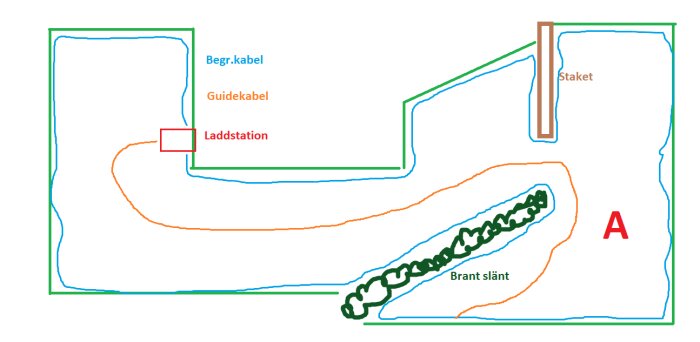 Schematisk layout för robotgräsklippare med laddstation, begränsningskabel, guidekabel och staket.