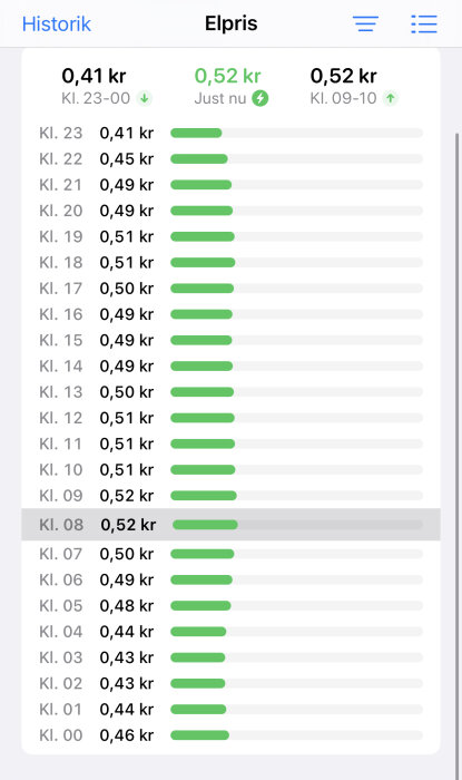 Diagram visar historiska elpriser per timme i kronor, fluktuerar lätt, mobilapp eller webbgränssnitt.