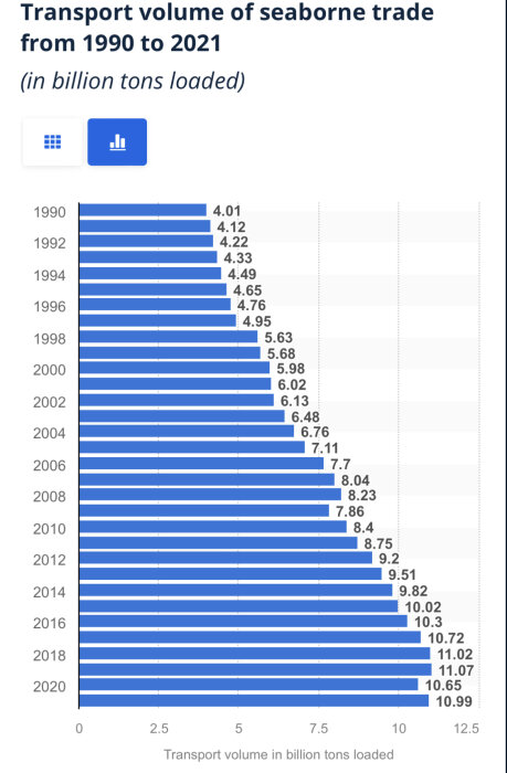 Ökning av global sjöfartshandel volym från 1990 till 2021, visad i miljarder ton.