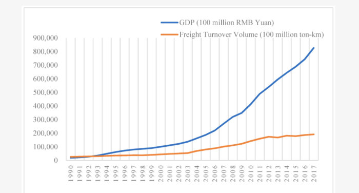 Linjediagram: visar Kinas BNP och fraktomsättning över tid, med stark tillväxt synlig, särskilt i BNP.